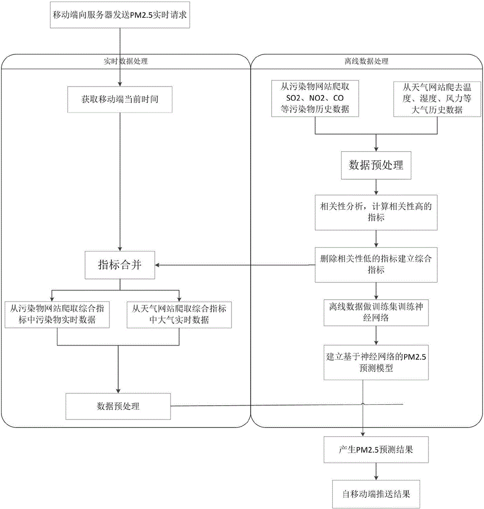 PM2.5 real-time level prediction method and system based on neural net