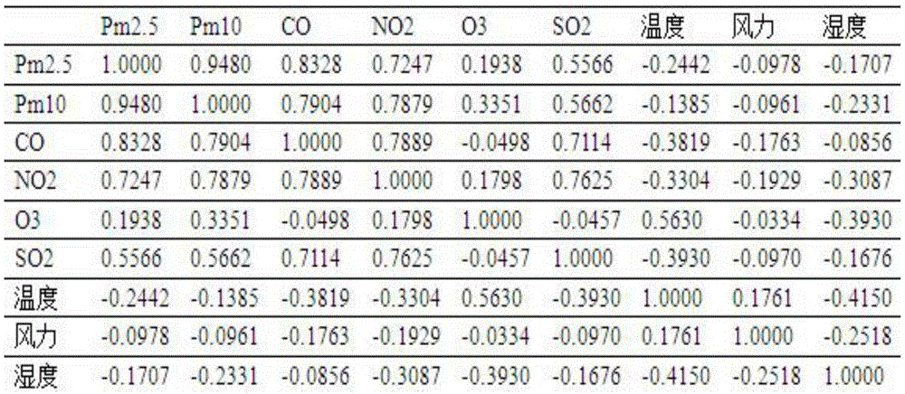 PM2.5 real-time level prediction method and system based on neural net