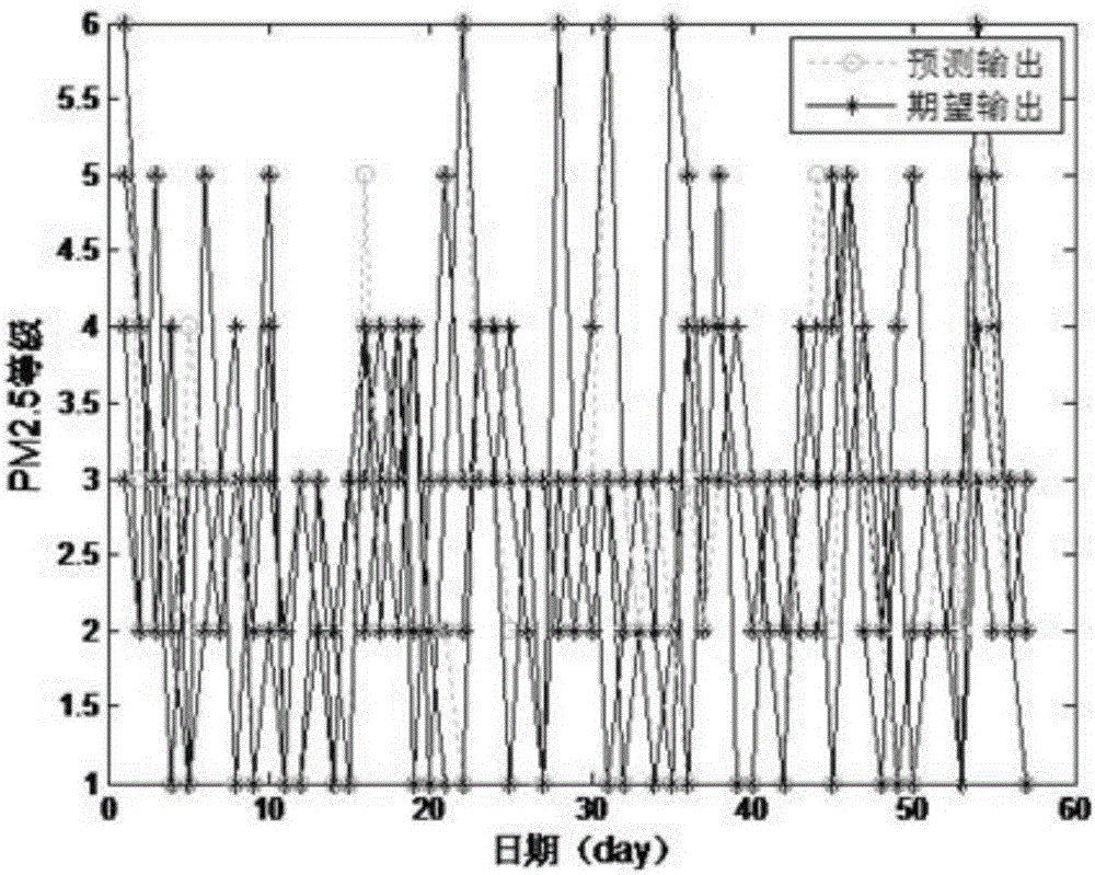 PM2.5 real-time level prediction method and system based on neural net