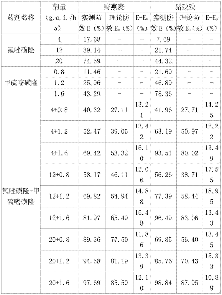 Weeding composition containing flucarbazone-sodium and methiopyrisulfuron