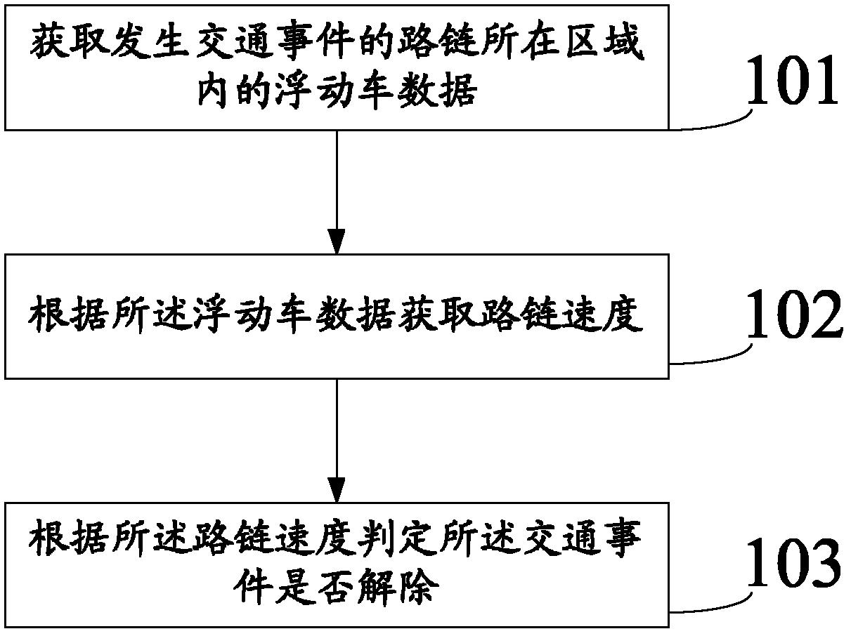 Method and device for judging release of traffic incident