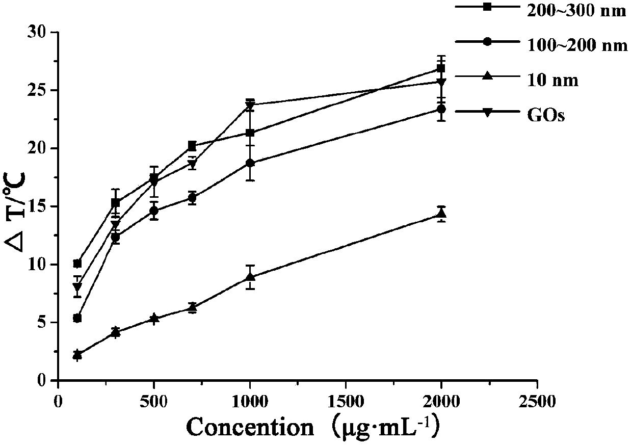 Method for rapid detection of Salmonella typhimurium based on photothermal effect of immunomagnetic nanomaterial