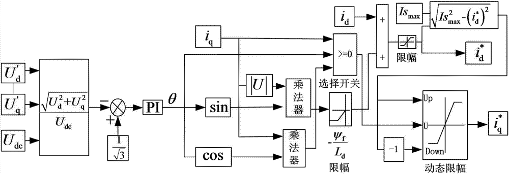 Vehicle built-in permanent magnet synchronous motor controlling method