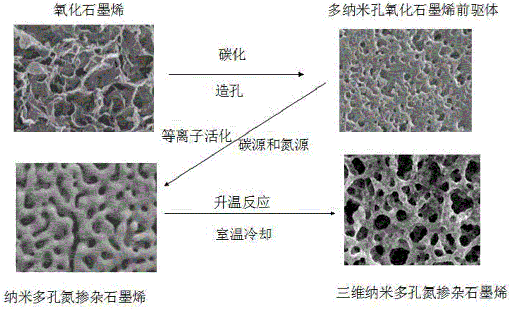 Method for growing three-dimensional nitrogen-doped graphene by taking nanoporous graphene as substrate