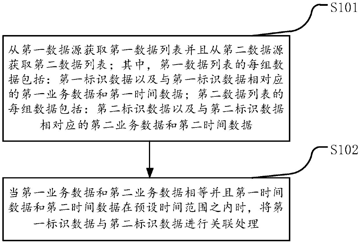 Different data sources based data association method and device