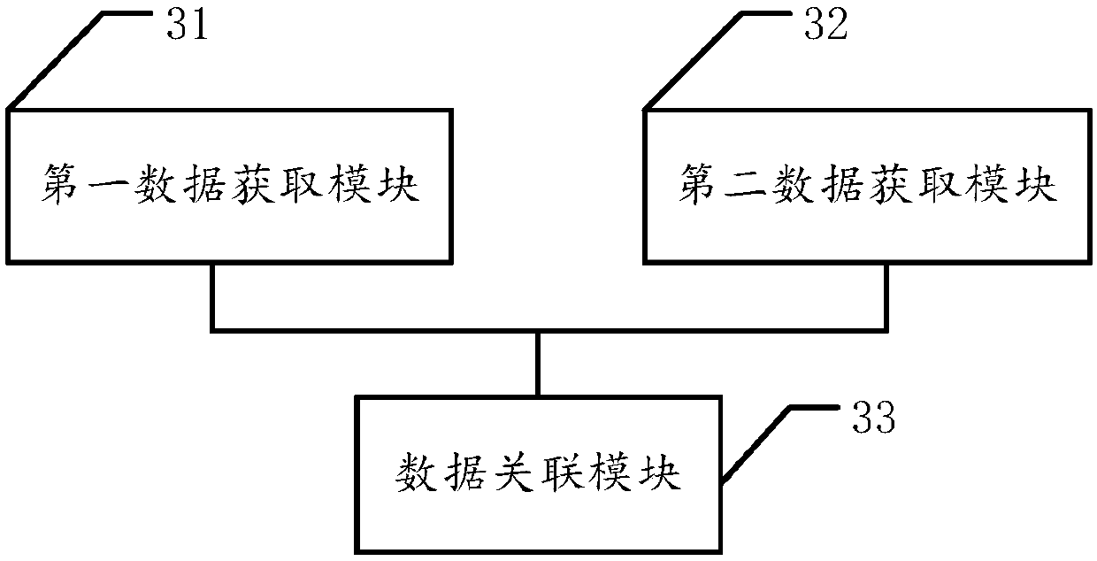 Different data sources based data association method and device