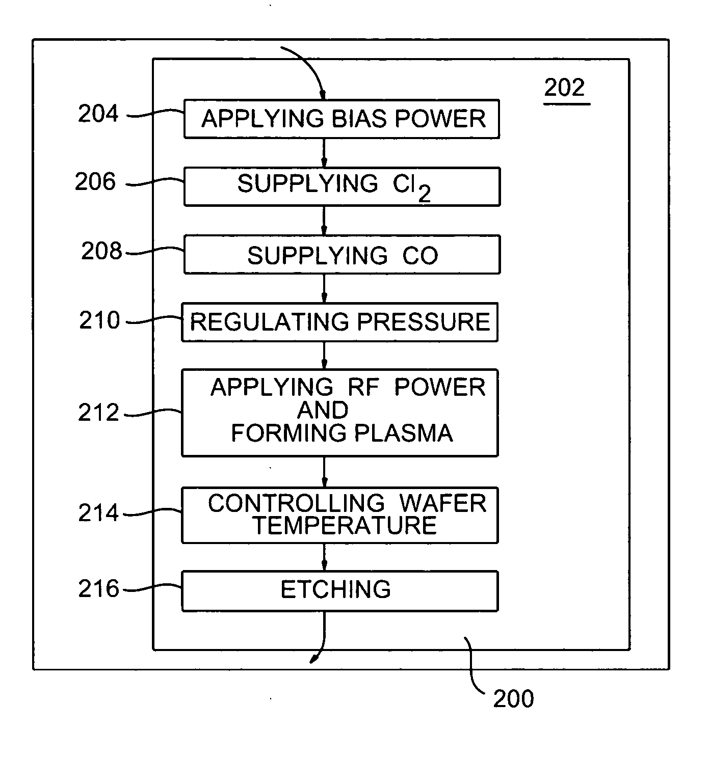 Method of plasma etching of high-K dielectric materials with high selectivity to underlying layers