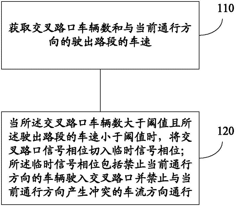 Adaptive signal method capable of avoiding deadlock of intersection and device