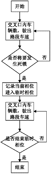 Adaptive signal method capable of avoiding deadlock of intersection and device