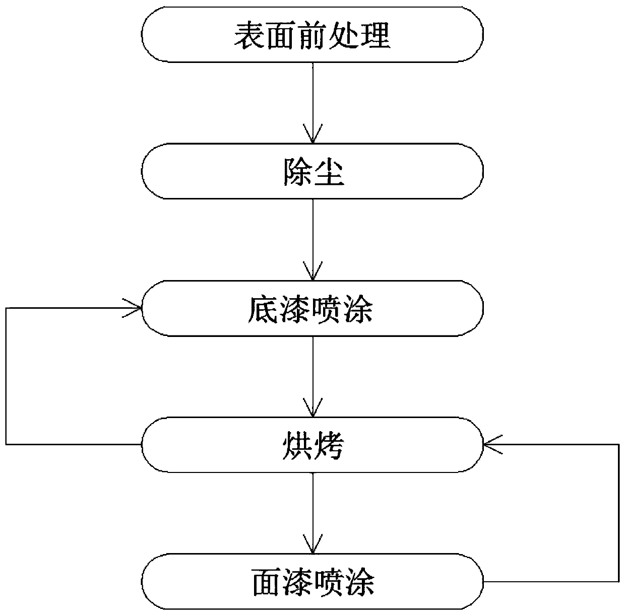 Compound paint baking process for panel of exhibition cabinet