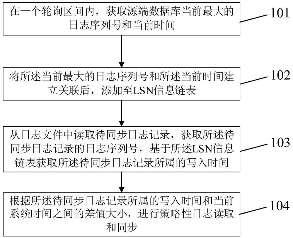 Log reading method based on log analysis synchronization and data synchronization system