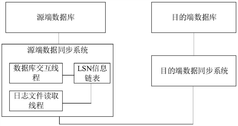 Log reading method based on log analysis synchronization and data synchronization system