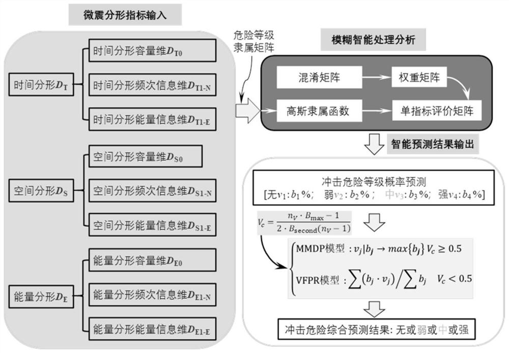 A Comprehensive Intelligent Prediction Method Based on Microseismic Fractal Prediction of Impact Danger Level