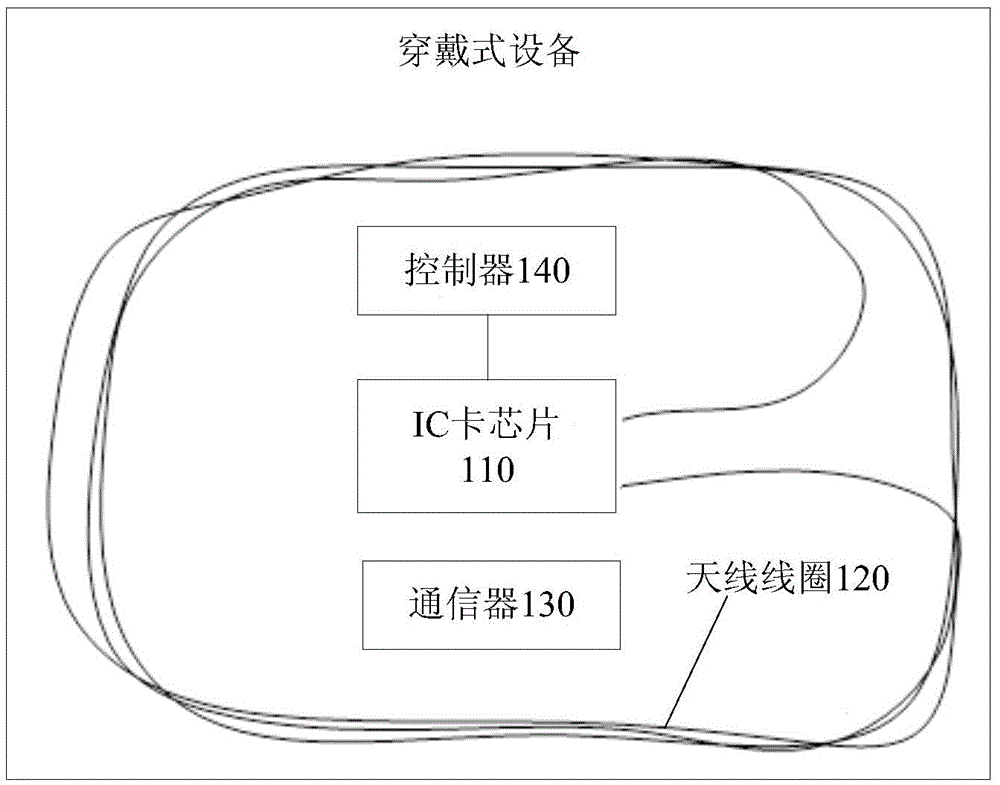 Wearable equipment and smart card system