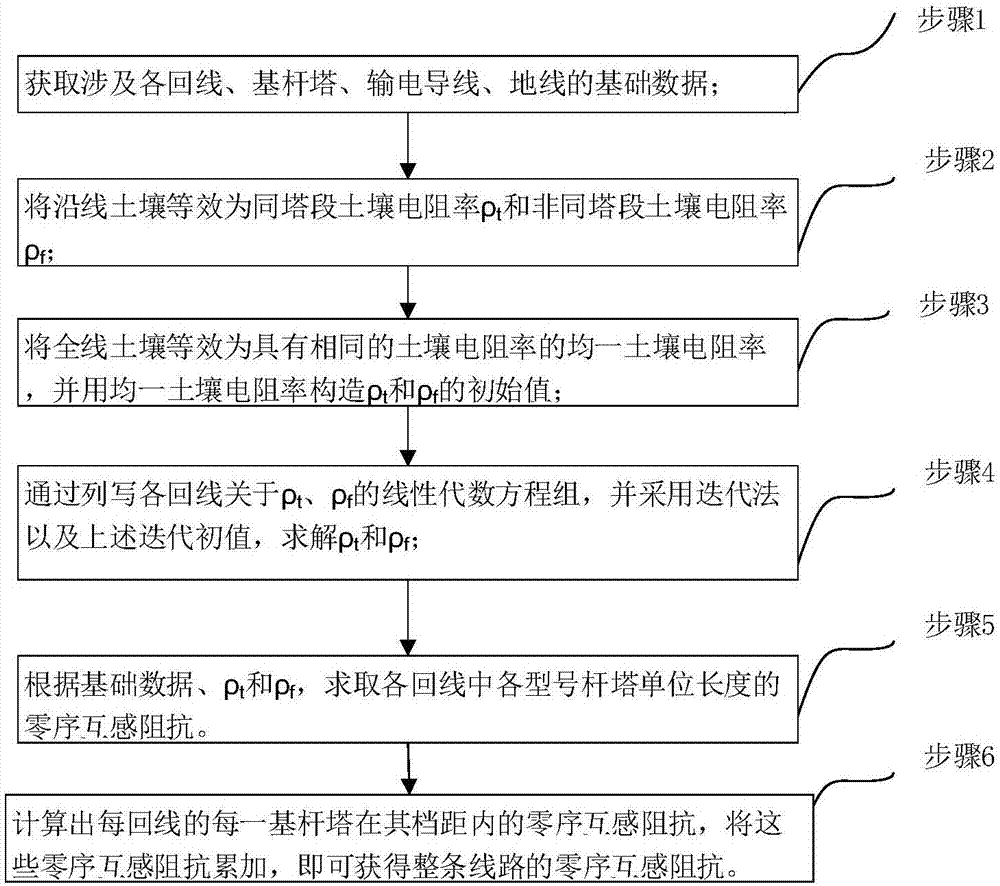 Method for calculating zero sequence mutual inductive impedance in multiple transmission lines on common tower