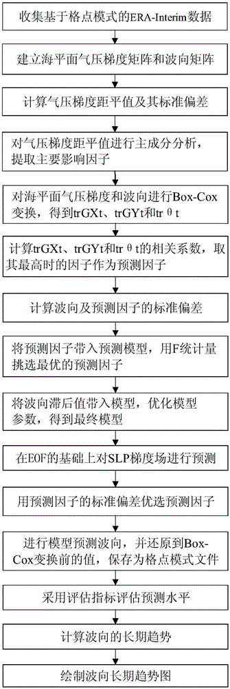 Method for predicting long-term trends of sea wave directions based on reanalysis data