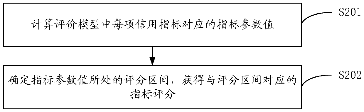 Port enterprise evaluation method and device and storage medium