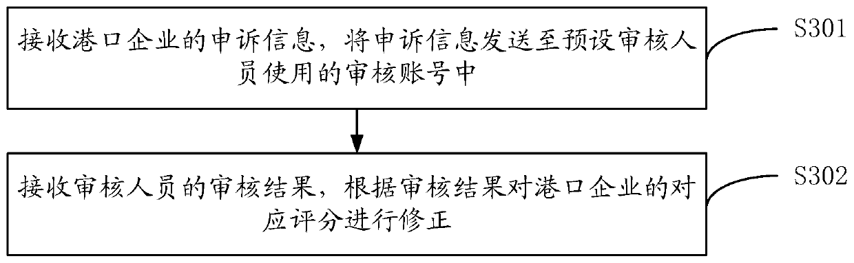 Port enterprise evaluation method and device and storage medium