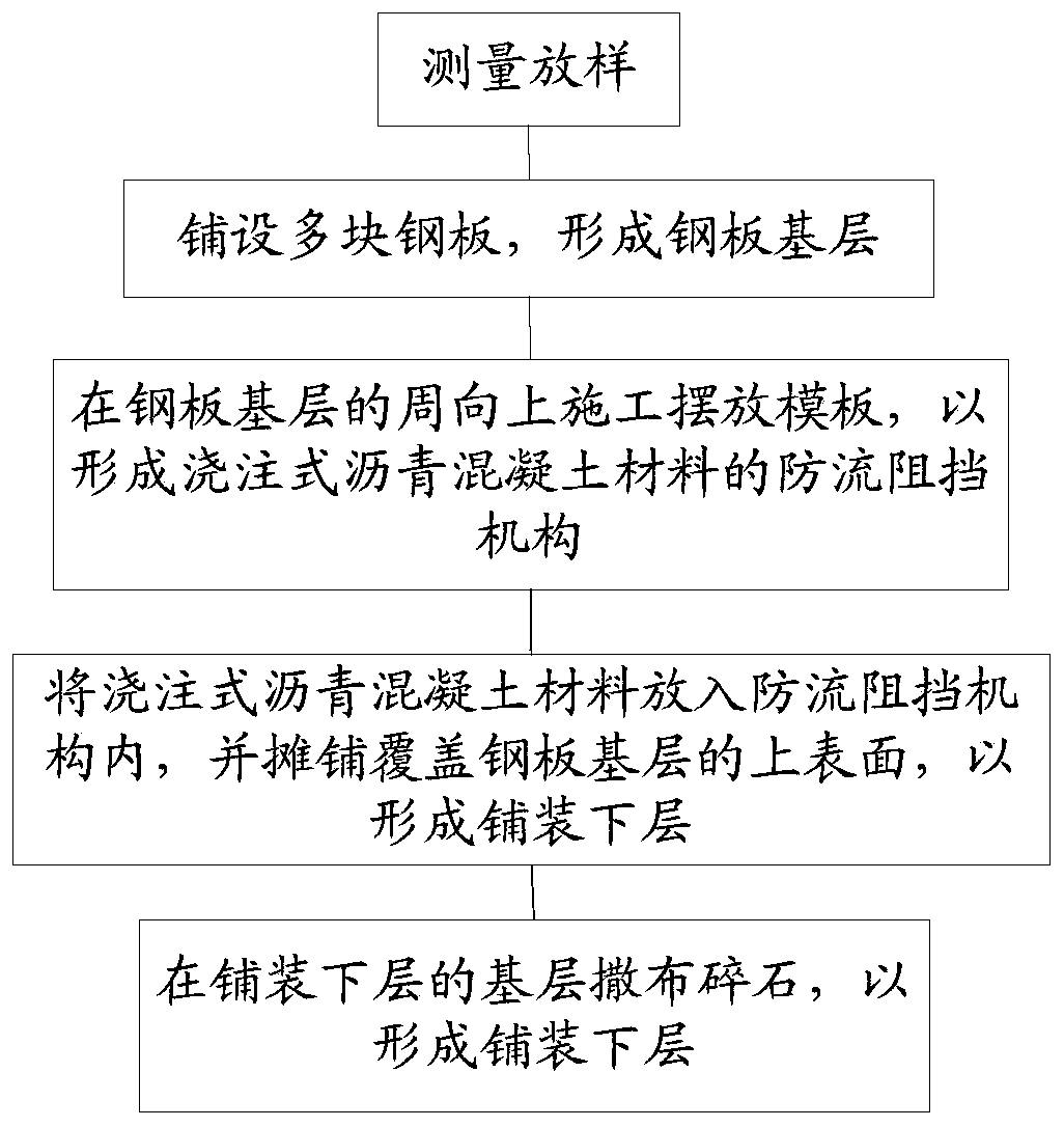 Construction method of steel bridge deck slab laid lower layer