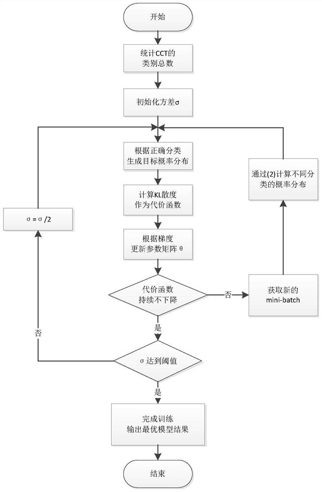 Discrimination method of grid fault critical removal time based on improved softmax regression