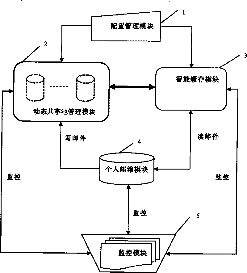 System and method for enhancing efficiency of enterprise mail system