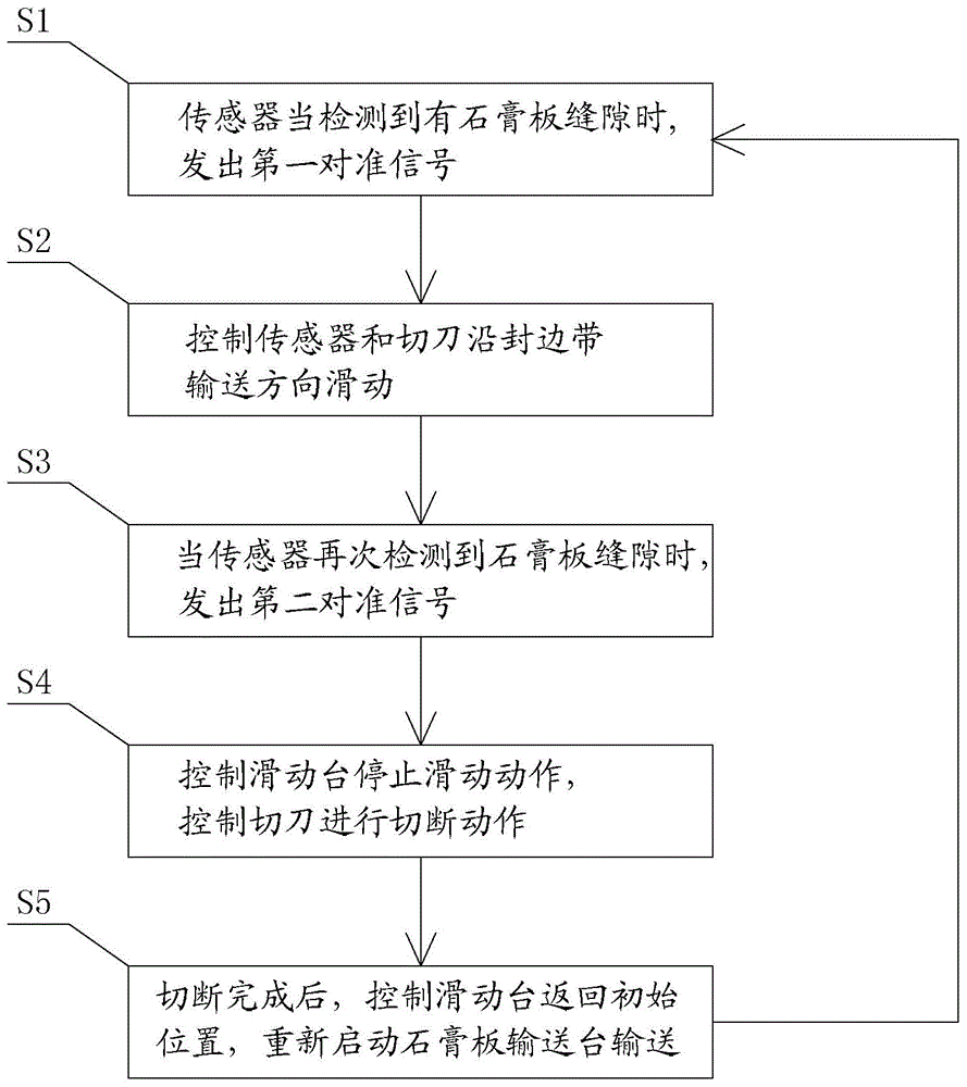 Edge sealing band cutting-off method