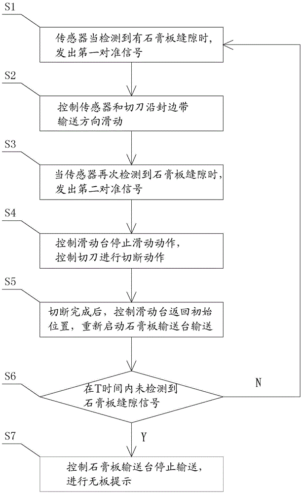 Edge sealing band cutting-off method