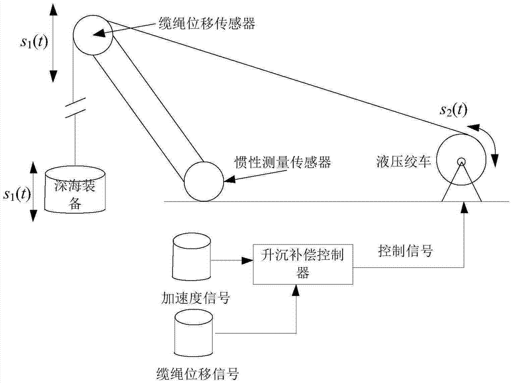 Control method for active heave compensation of deep sea equipment