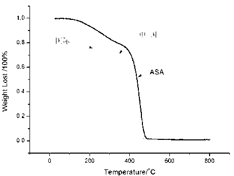 Preparation method of petroleum asphalt anti-stripping agent suitable for acid stone