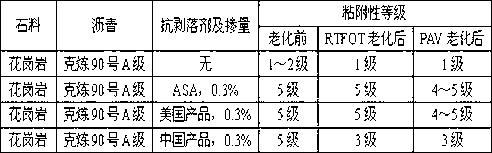 Preparation method of petroleum asphalt anti-stripping agent suitable for acid stone