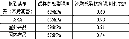 Preparation method of petroleum asphalt anti-stripping agent suitable for acid stone