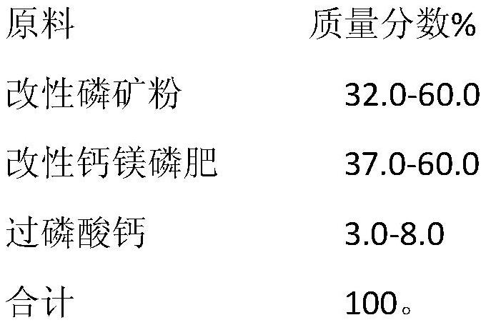 A modified phosphate fertilizer for preventing and controlling farmland heavy metal pollution and its application method