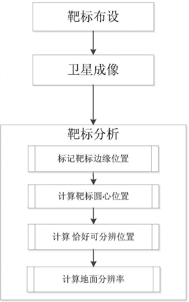 Method for measuring ground resolution of remote sensing satellite