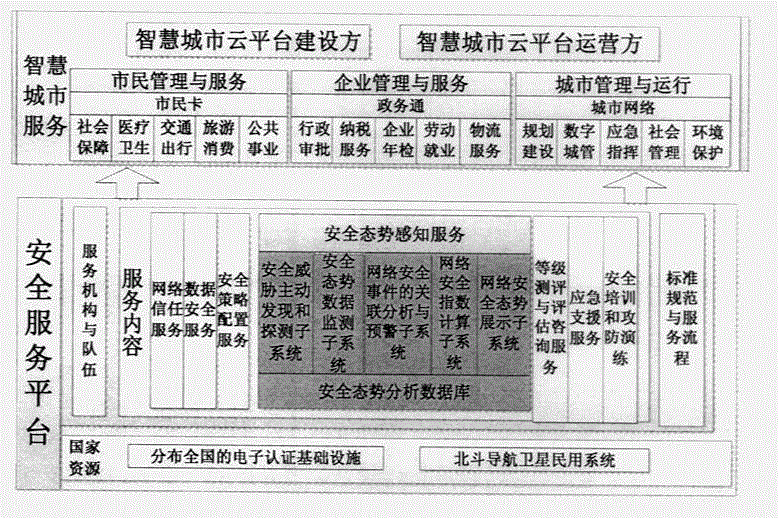 Method of situation awareness technology for smart city oriented cross-city security service platform