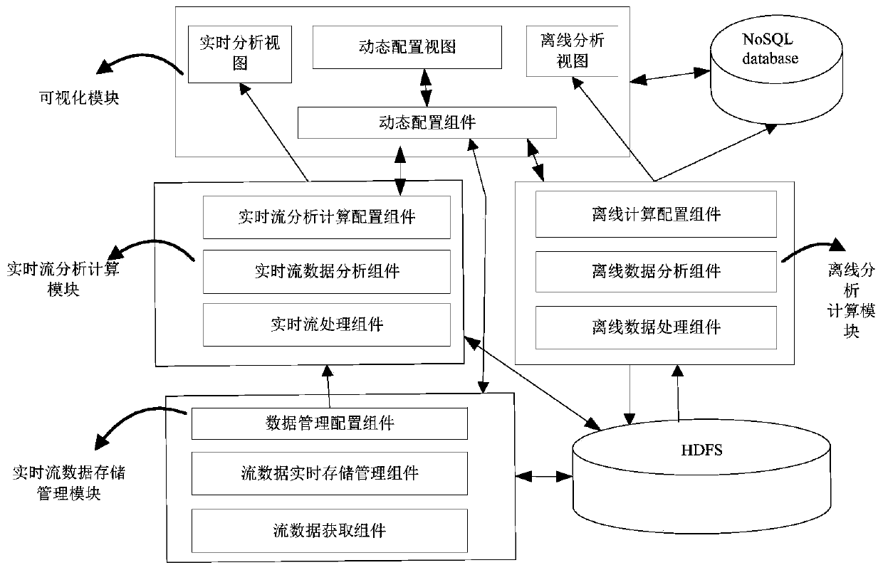 Dynamically configurable big data analysis system