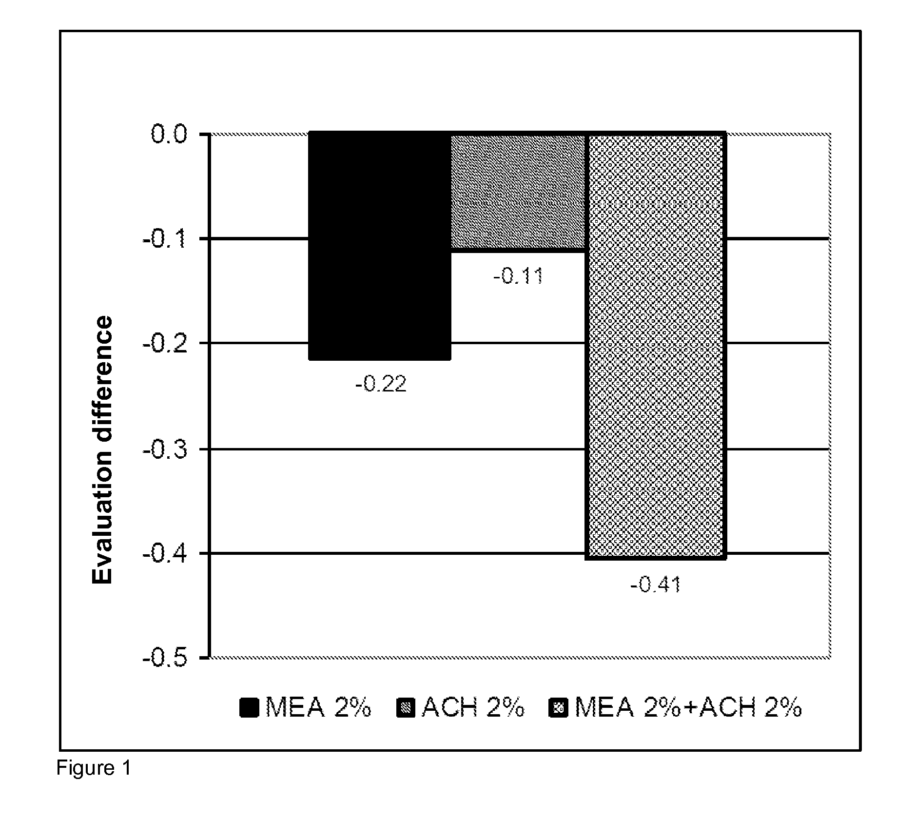 Formulation comprising caprylic acid ethanolamide and/or capric acid ethanolamide in combination with an aluminium salt and its use