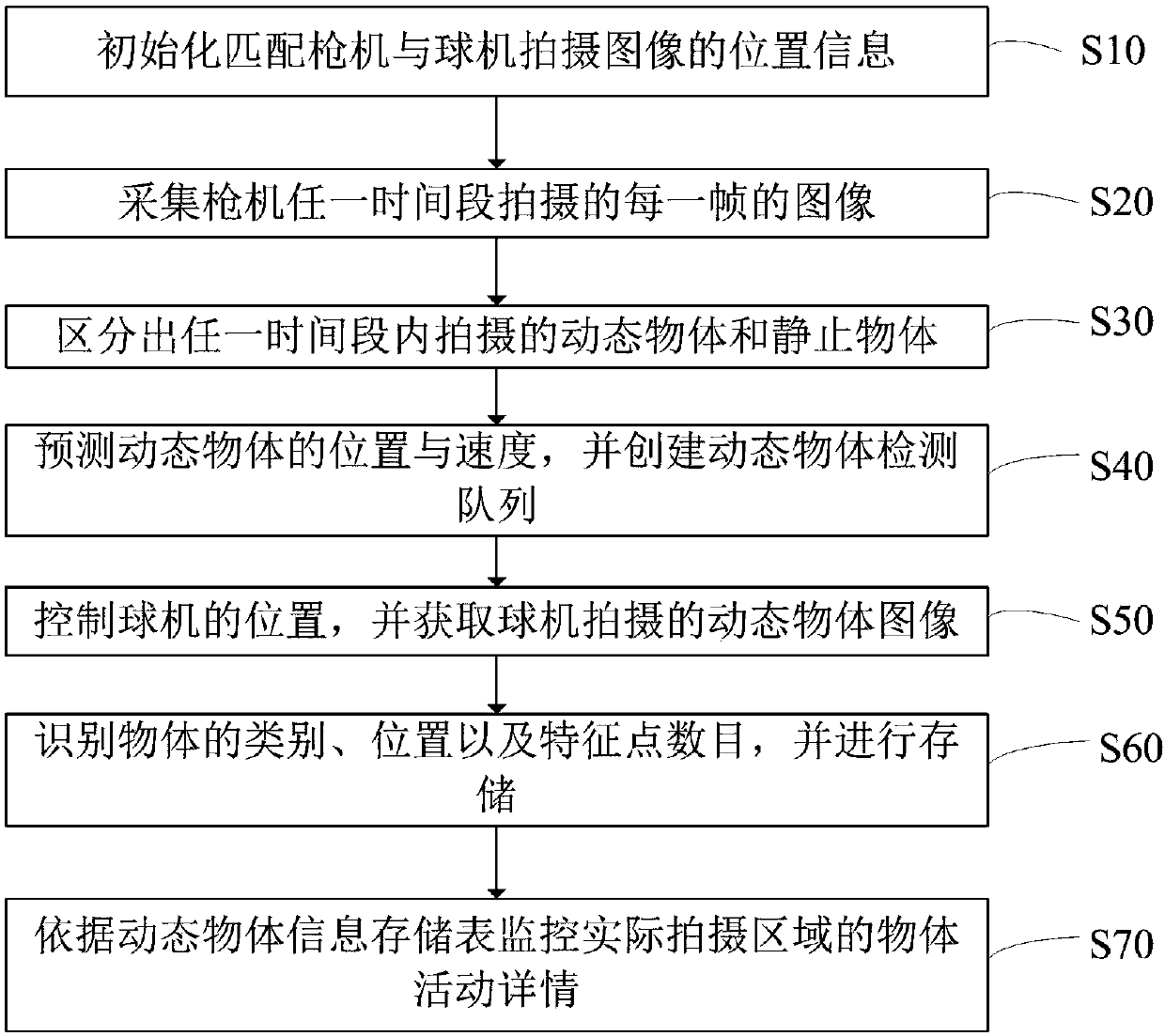 Panoramic box camera and dome camera linkage-based monitoring method, smart device and storage medium