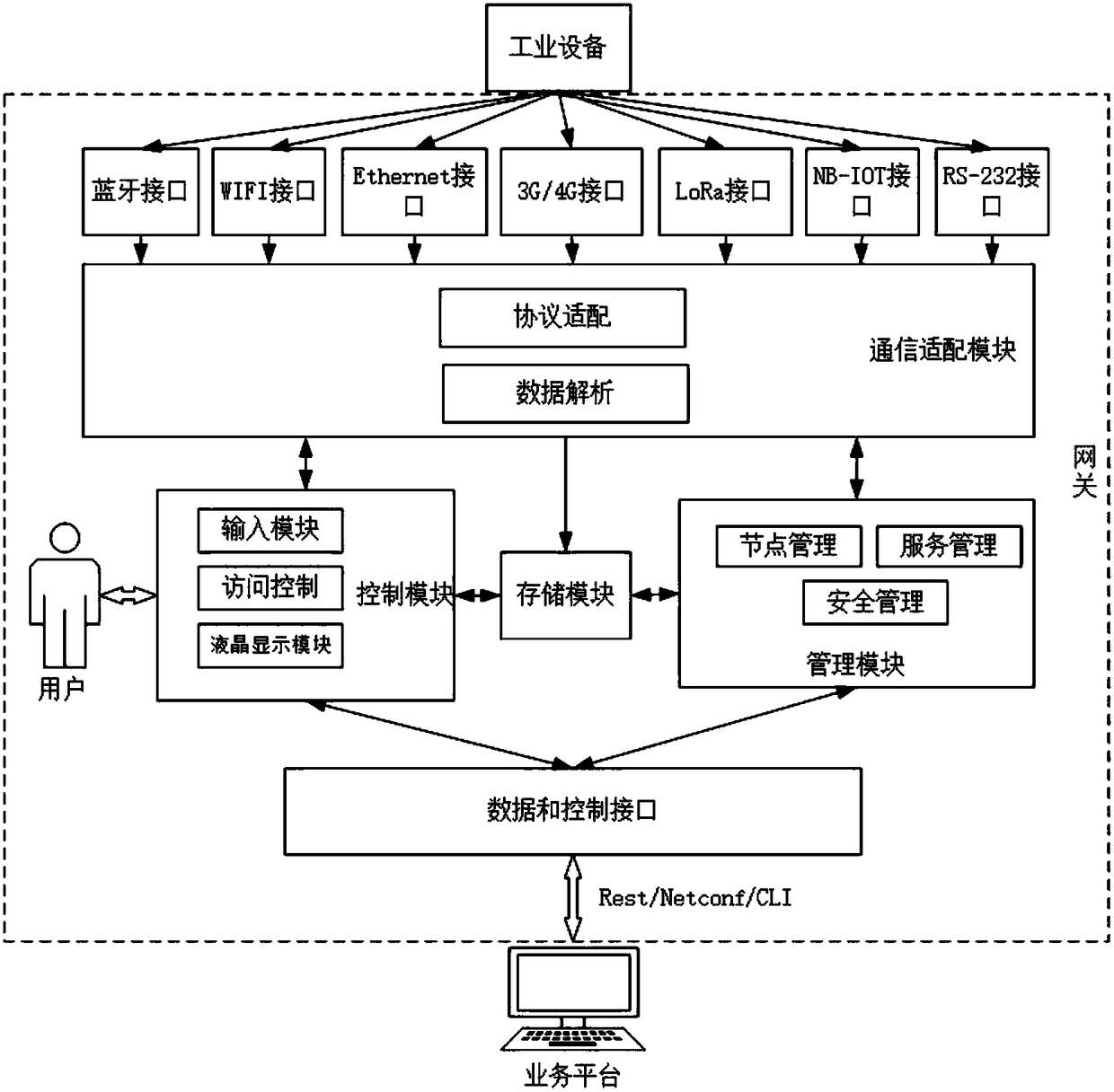 Wireless access gateway system and application method