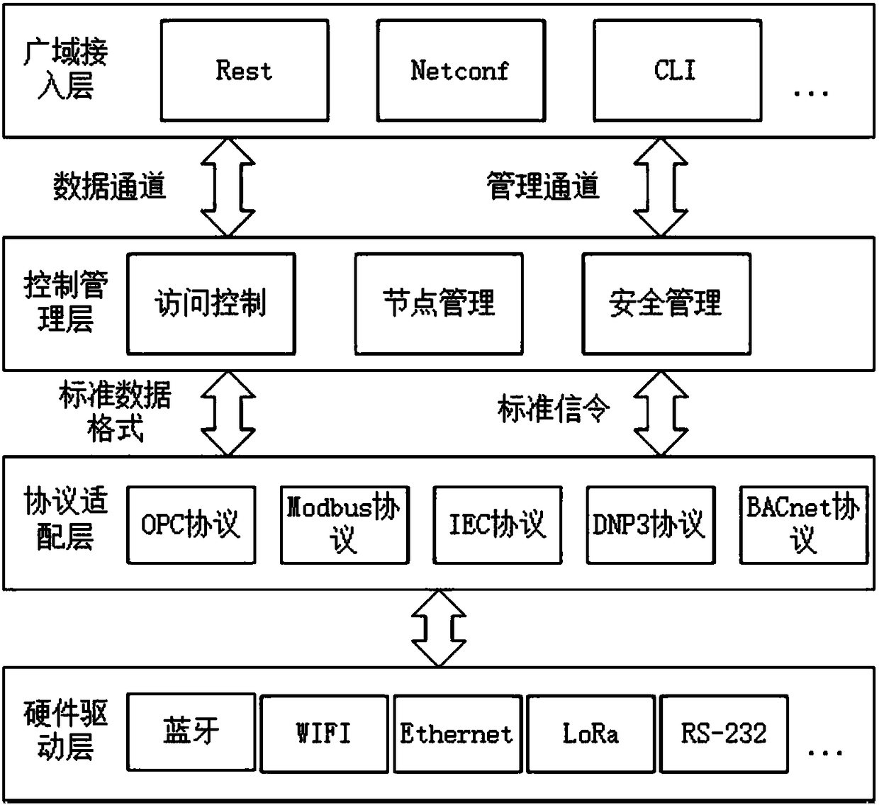 Wireless access gateway system and application method