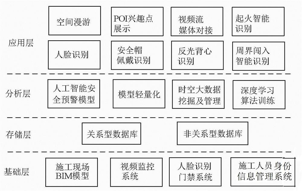 Construction site safety management system based on BIM and AI