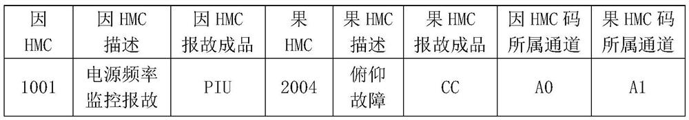 Aircraft fault positioning method based on HMC code correlation analysis