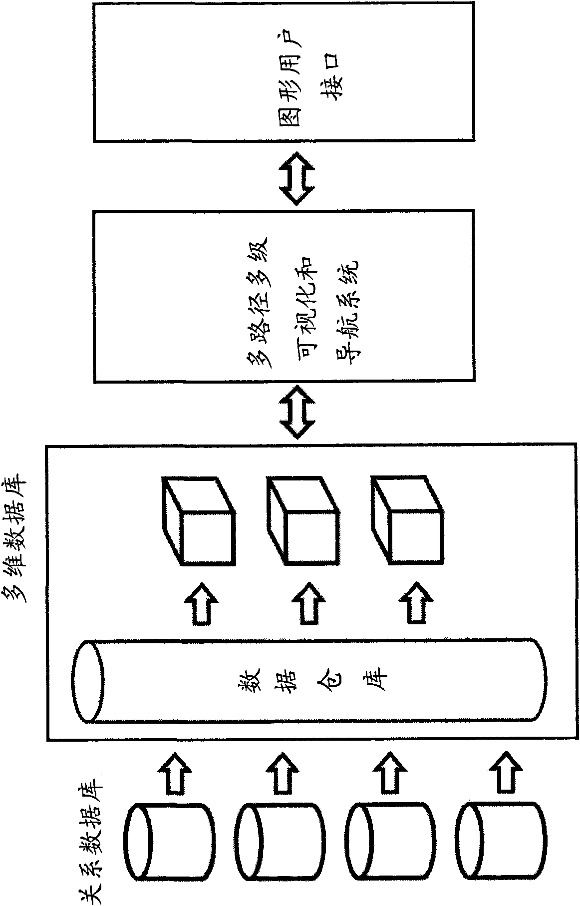 Method and system for navigation and visualization of data in relational and/or multidimensional databases