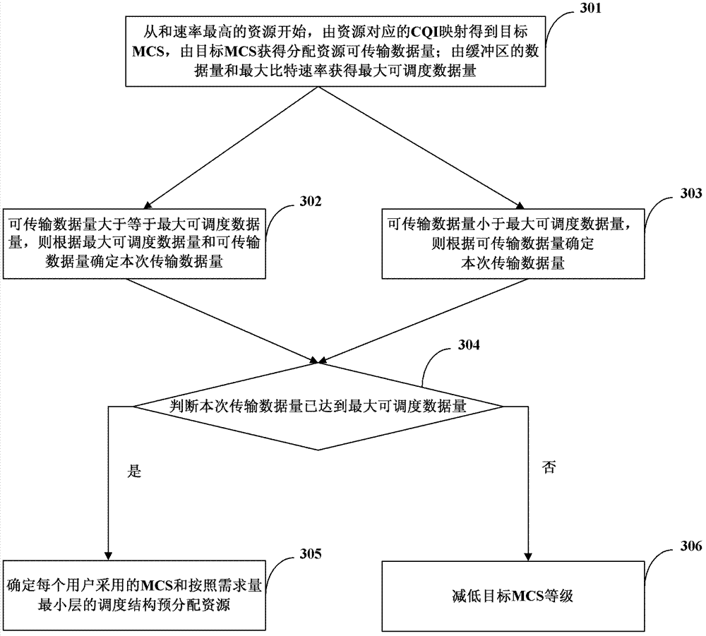 Method of multi-user multi-input multi-output frequency selection scheduling of local thermodynamic equilibrium (LTE) system