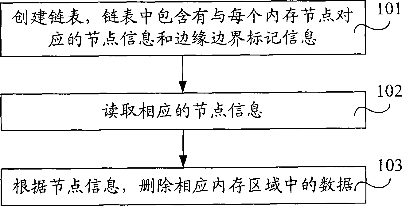 Sharing internal memory management method and apparatus