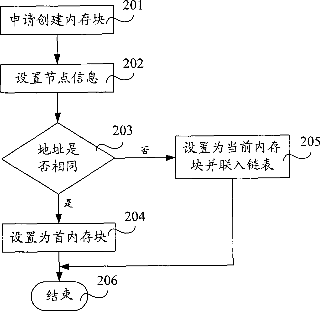 Sharing internal memory management method and apparatus