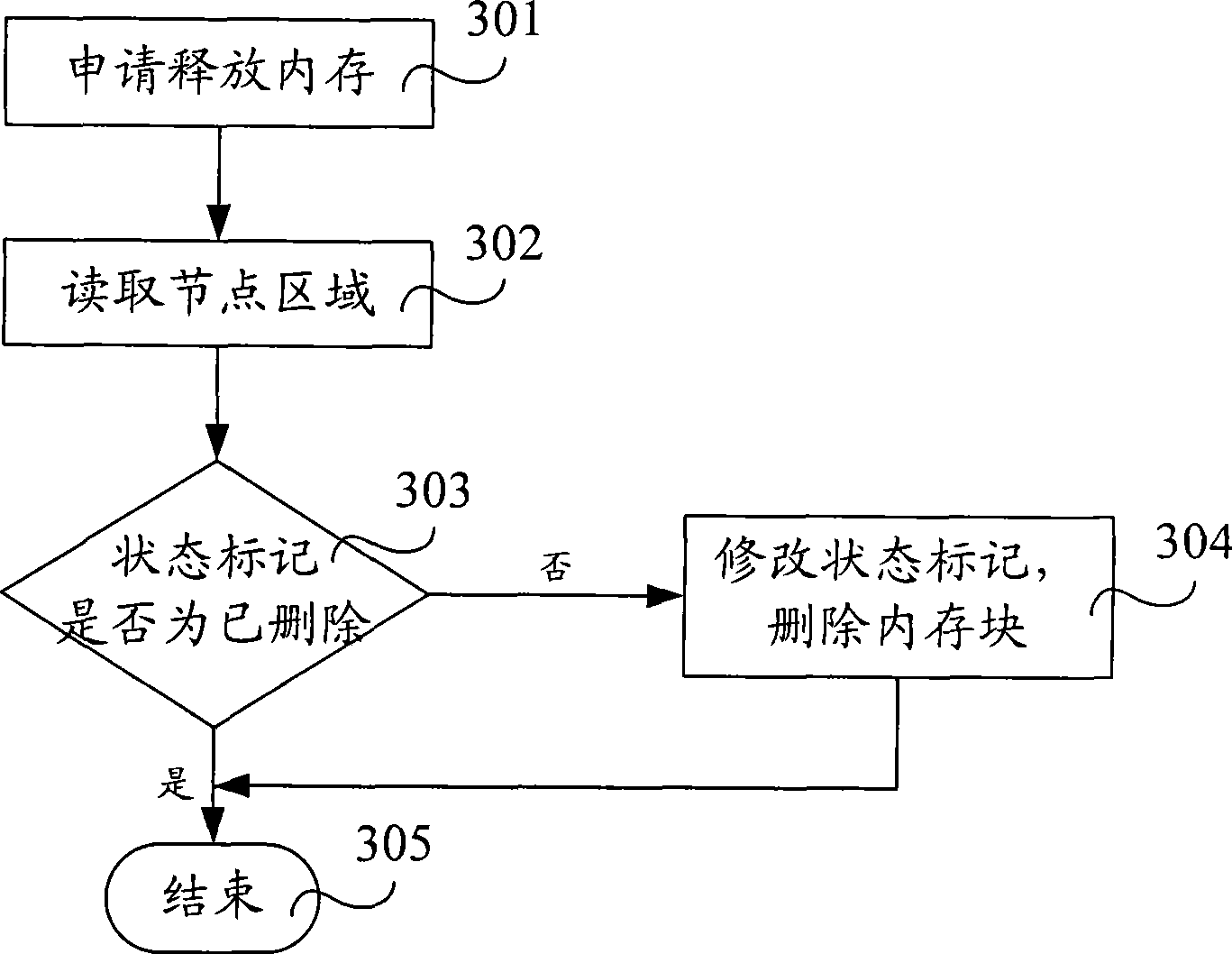 Sharing internal memory management method and apparatus