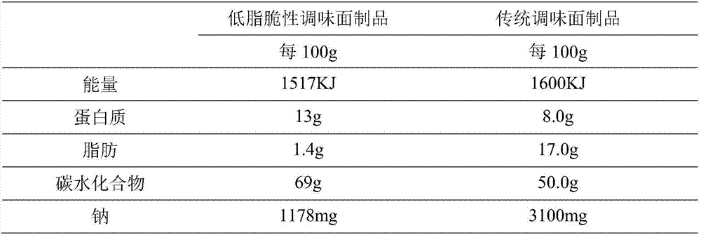 Low-fat crisp seasoning powder and preparation method thereof