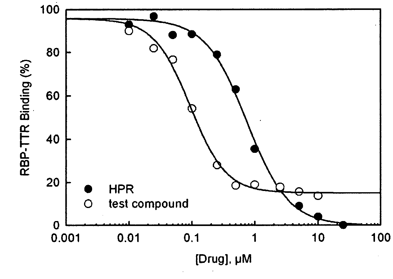 Methods and compounds for treating retinol-related diseases