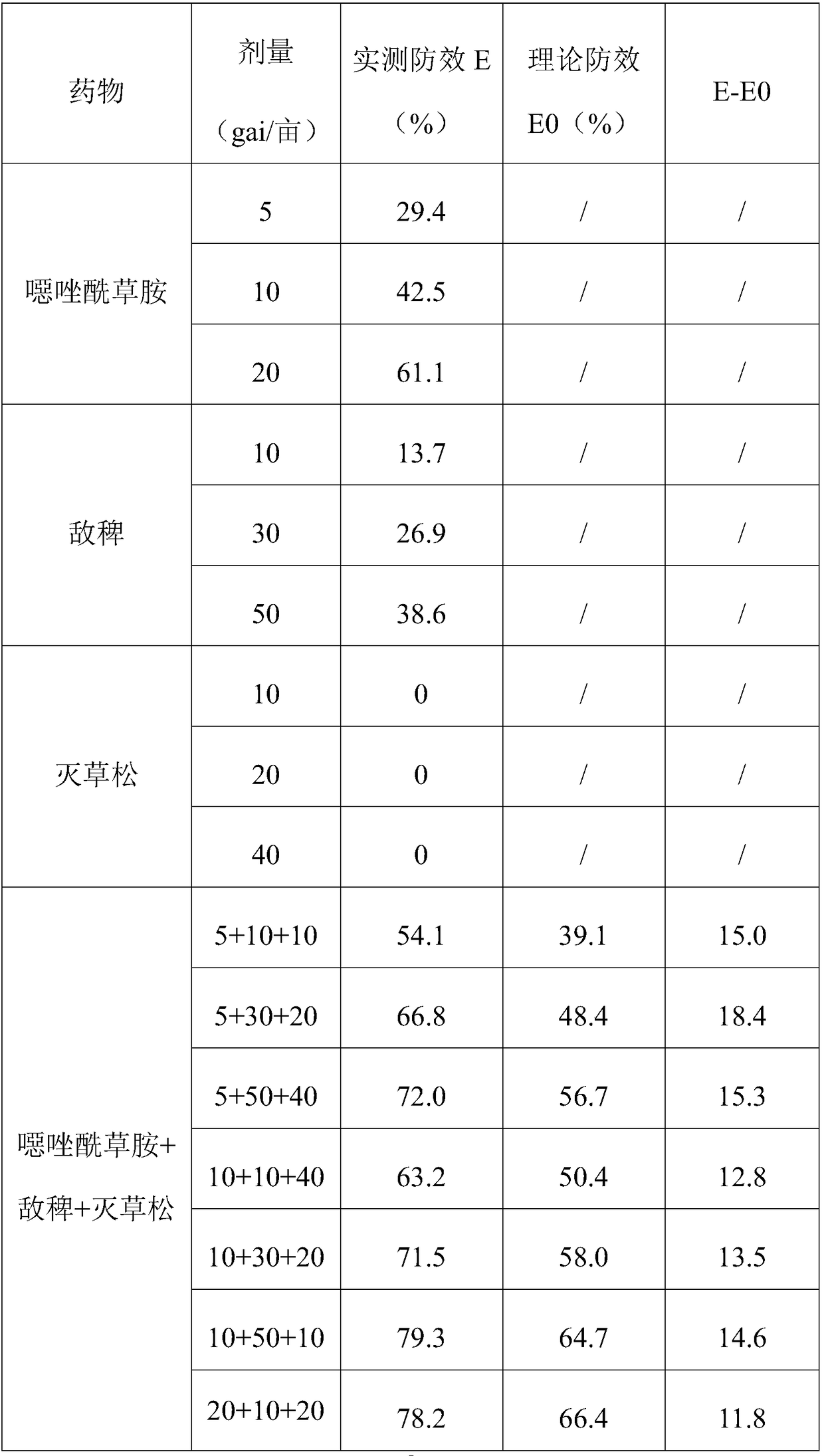 Mixed herbicide containing metamifop, propanil and bentazone and application of herbicide