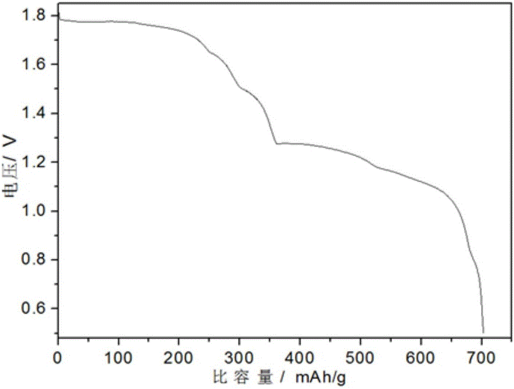 Carbon coated thermal battery electrode material and preparation method thereof